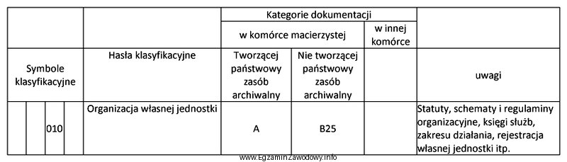 Na podstawie zamieszczonego fragmentu jednolitego rzeczowego wykazu akt określ, 