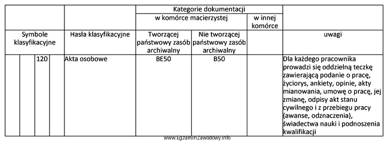 Na podstawie zamieszczonego fragmentu jednolitego rzeczowego wykazu akt określ, 