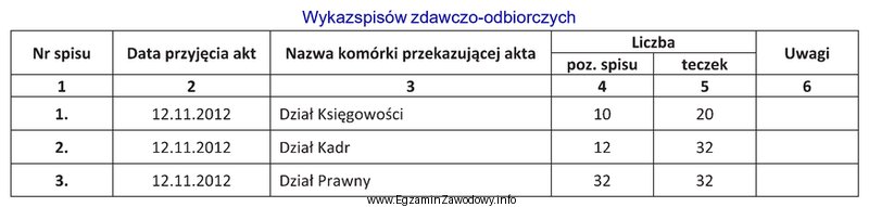 Którą sygnaturę otrzyma teczka aktowa Działu Kadr, znajdują