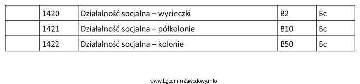 Na podstawie danych zamieszczonych w tabeli określ, którą 