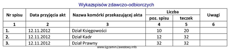 Którą sygnaturę otrzyma teczka aktowa Działu Kadr, znajdują