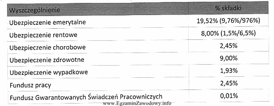 Pracodawca, osoba fizyczna prowadząca działalność gospodarczą, jeś