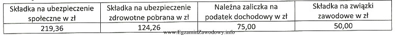 Tabela przedstawia obligatoryjne i fakultatywne potrącenia w liście 