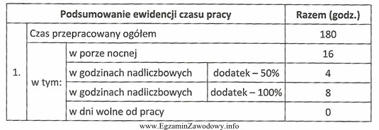 Na podstawie fragmentu karty ewidencji czasu pracy ustal liczbę godzin 