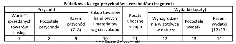 W której kolumnie podatkowej księgi przychodów i 