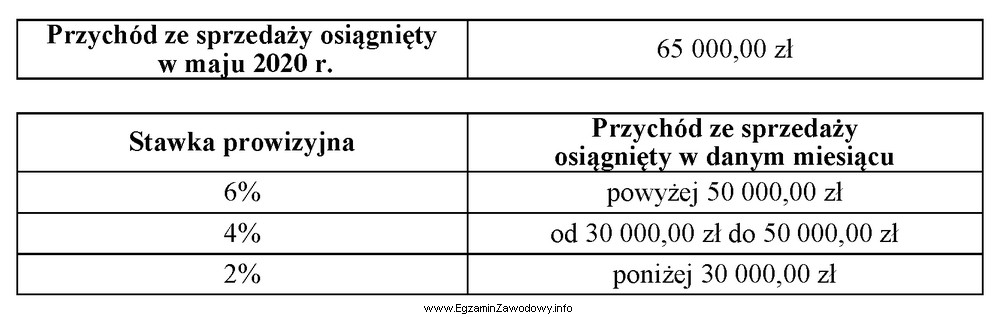 Pracownik jest wynagradzany w systemie prowizyjnym. Na podstawie danych w 