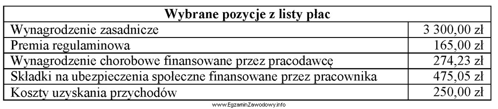 Na podstawie przedstawionych w tabeli pozycji z listy płac 