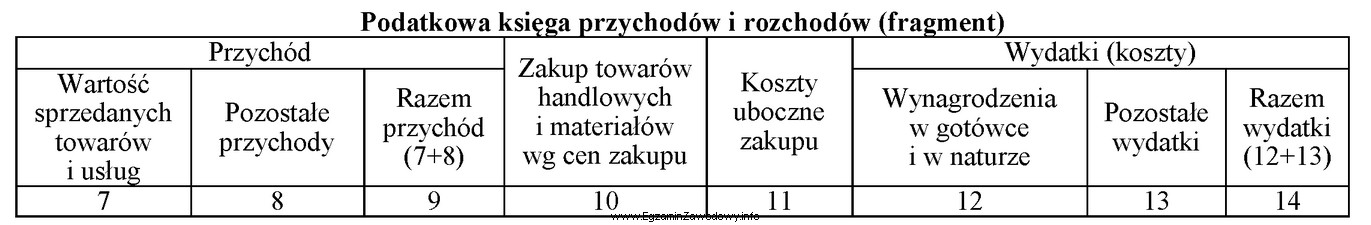 Wydatek związany ze składkami na ubezpieczenia społeczne, 