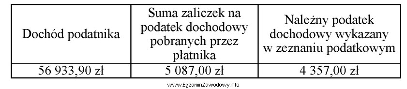 Na podstawie danych zamieszczonych w tabeli ustal kwotę, którą 