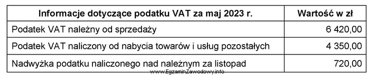 Na podstawie danych zawartych w tabeli, oblicz kwotę zobowiązania 