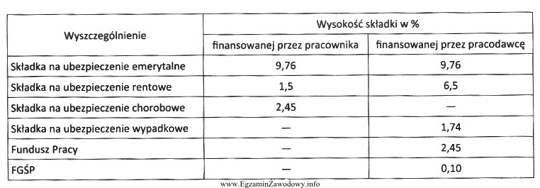 Korzystając z danych zawartych w tabeli, oblicz kwotę skł