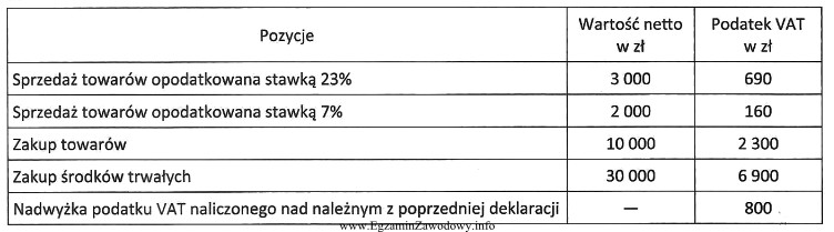 Ile wyniesie kwota rozliczenia z tytułu podatku VAT obliczona 