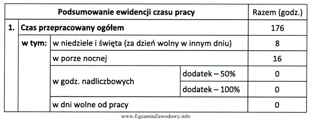 Na podstawie fragmentu Karty ewidencji czasu pracy, określ liczbę 