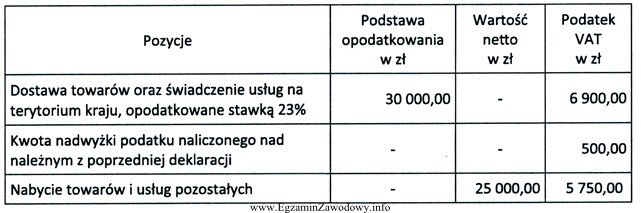 Podatnik rozlicza się miesięcznie z podatku VAT, prowadzi sprzedaż 