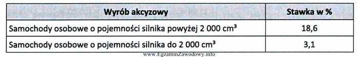 Tabela zawiera informacje dotyczące stawek podatku akcyzowego dla importowanych 