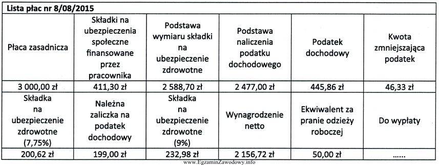 Na podstawie przedstawionego fragmentu listy płac oblicz kwotę do 