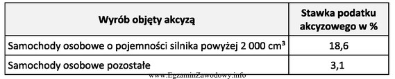 Przedsiębiorstwo zakupiło we Francji samochód osobowy o 