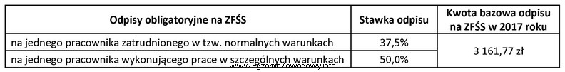 Przedsiębiorstwo, które jest zobowiązane do naliczania odpisó