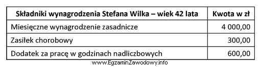 Na podstawie danych zawartych w tabeli oblicz składkę na 