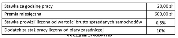 Pracownik zatrudniony w salonie samochodów otrzymuje wynagrodzenie w systemie 