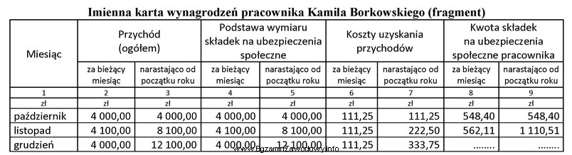 Na podstawie fragmentu imiennej karty wynagrodzeń pracownika Kamila Borkowskiego, zatrudnionego 