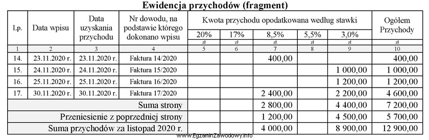 Przedsiębiorca prowadzi działalność gospodarczą opodatkowaną na zasadach 