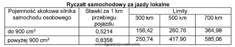 Pracownik wykorzystuje swój samochód o pojemności 2000 cm<