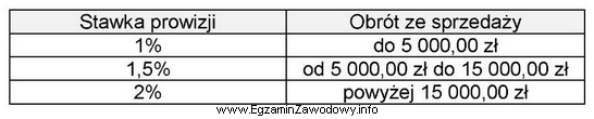 Przedstawiciel handlowy zatrudniony w systemie czasowo-prowizyjnym otrzymuje co miesiąc 