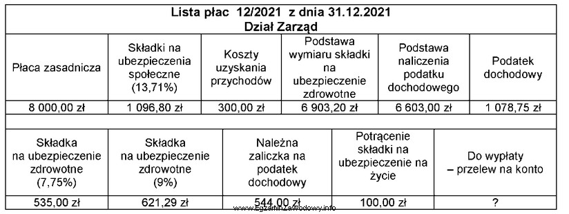 Na podstawie fragmentu listy płac nr 12/2021 ustal kwotę wynagrodzenia, 