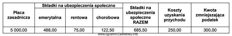 Na podstawie zamieszczonego fragmentu listy płac, oblicz podstawę wymiaru 