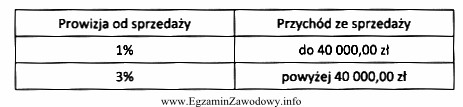 Pracownik zatrudniony w systemie czasowo-prowizyjnym otrzymuje wynagrodzenie zasadnicze w kwocie 3 000,00 