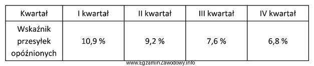 W tabeli zostały przedstawione wskaźniki terminowości przebiegu przesył