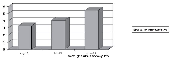 Na podstawie wykresu określ, jak kształtował się wskaźnik 