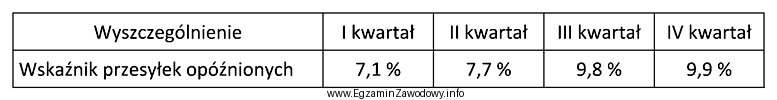 W tabeli zostały przedstawione wskaźniki terminowości przebiegu przesył