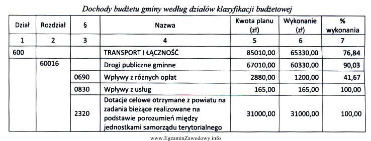 Na podstawie danych zamieszczonych w tabeli określ kwotę zrealizowanych 