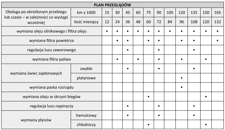 Z danych w zamieszczonej tabeli wynika, że wymiana filtra 