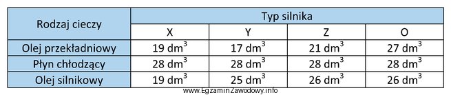 Z danych w tabeli wynika, że do wymiany oleju 