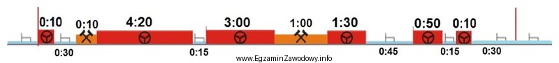 Na rysunku przedstawiającym dzienny harmonogram pracy kierowca