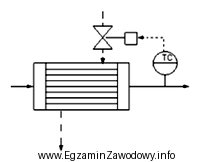 Na zamieszczonym schemacie przedstawiono automatyczny układ regulacyjny, który 