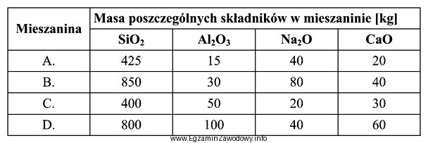 Mieszanina wsadowa do pieca szklarskiego powinna składać się z 