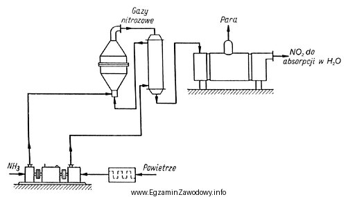W instalacji przedstawionej na rysunku zachodzi proces