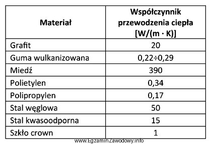 Który z materiałów konstrukcyjnych wymienionych w tabeli 