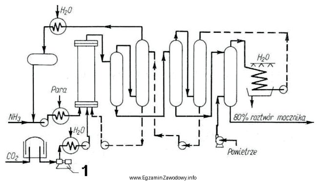 Rysunek ilustruje schemat technologiczny otrzymywania mocznika. Element oznaczony cyfrą 1 sł