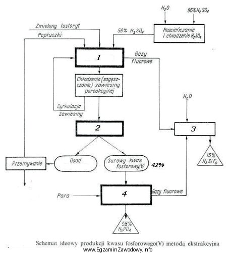 Którą cyfrą oznaczono na schemacie ideowym produkcji kwasu fosforowego 