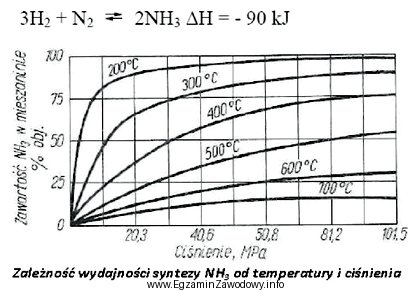 Synteza amoniaku zachodzi w obecności katalizatora (aktywnego w temperaturze 