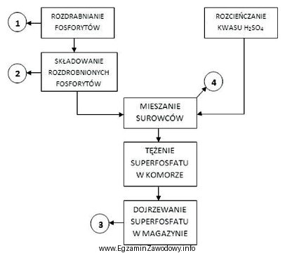 Na rysunku przedstawiono schemat ideowy produkcji superfosfatu prostego. Jaką cyfrą 