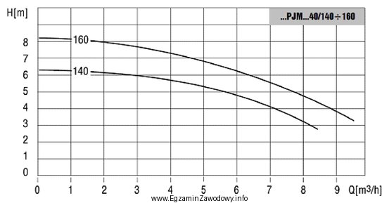 Na jaką maksymalną wysokość (H) może być pompowana 