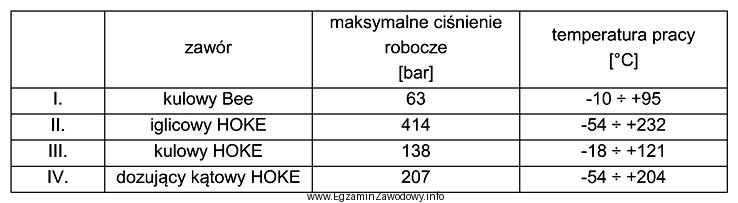 Który z zaworów może być zastosowany w 