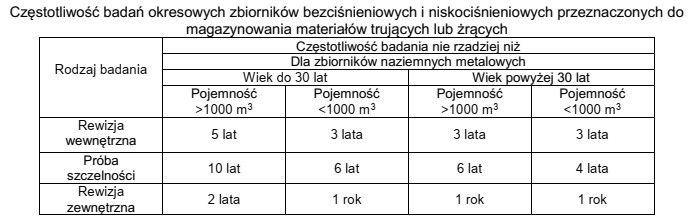 Na podstawie danych w zamieszczonej tabeli podaj rodzaje badań, któ