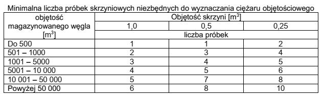 Na podstawie danych w zamieszczonej tabeli podaj minimalną ilość 